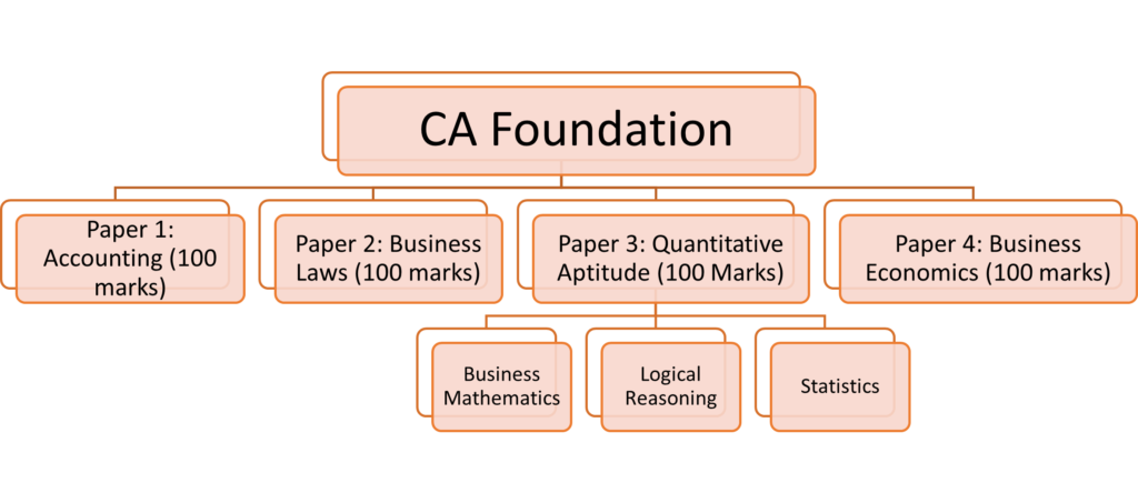 ca-foundation