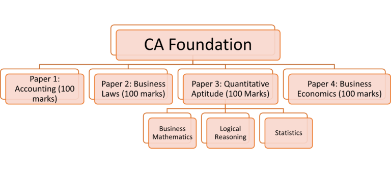 ca-foundation